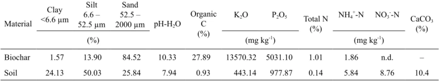 Fig. 1. Total amount of precipitation and sampling times.