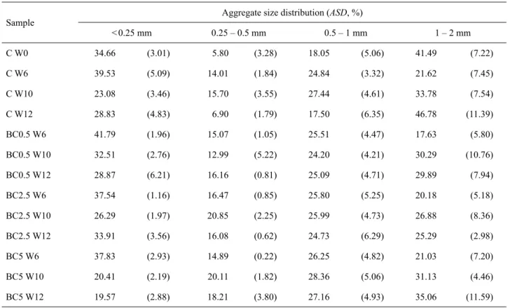 Table 2. Aggregate size distributions at different plant growth phases, mean values, standard deviations in brackets