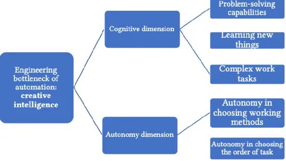 Figure 1: Analytical framework for predicting the probability of automation 