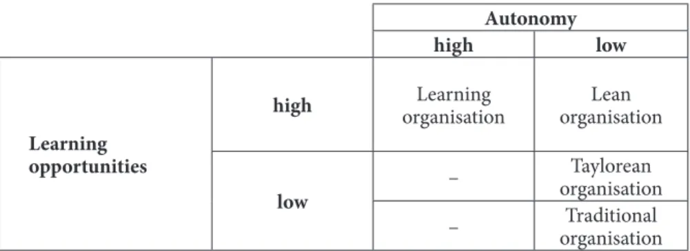 Table 6 • Characteristics of work organisation, learning opportunity and degree of  autonomy at a workplace (Source: Illéssy 2015, 119.)