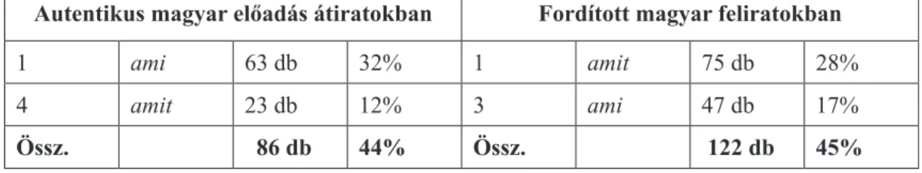  A  6. táblázat adatai azt igazolják, hogy az írott beszéltnyelviség elemei jelennek  meg a TED-feliratozásban