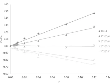 3. ábra. Na-bentonit szuszpenzió Kd/Km relativ vezetése a részecskék p  térfogati törtjének függvényében 10 -4  M alkálifém klorid oldatok  jelen-létében