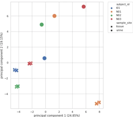 Figure 3.  Principal component analysis (PCA) of correlated bladder cancer tissue samples with their respective  urine samples: correlated tissue samples did not cluster with their respective urine samples.