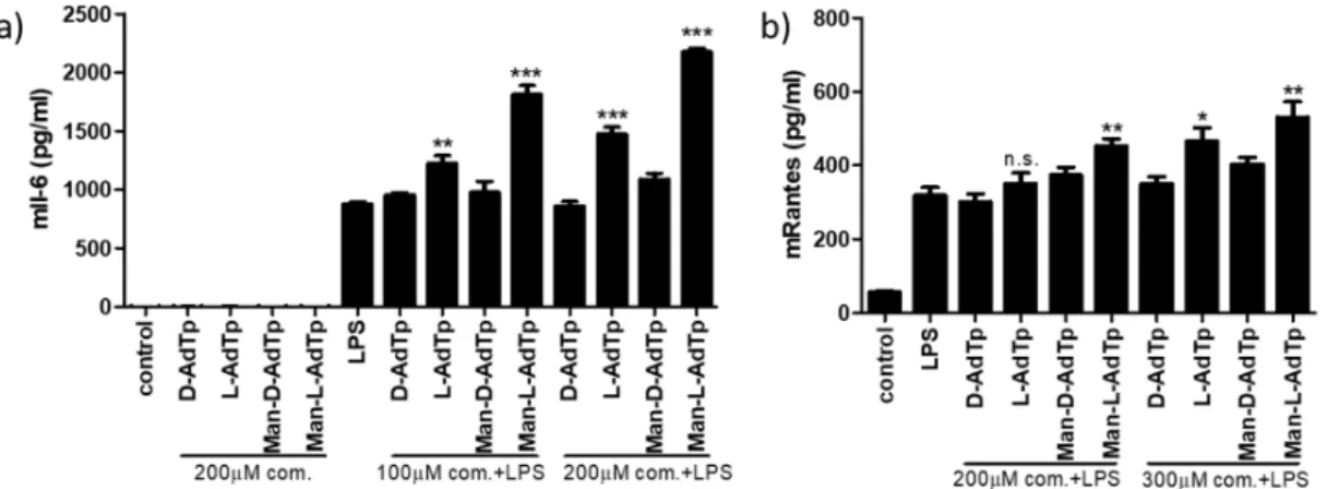 Figure 3.  PGN derivates promote LPS signaling detected on the cytokine protein level