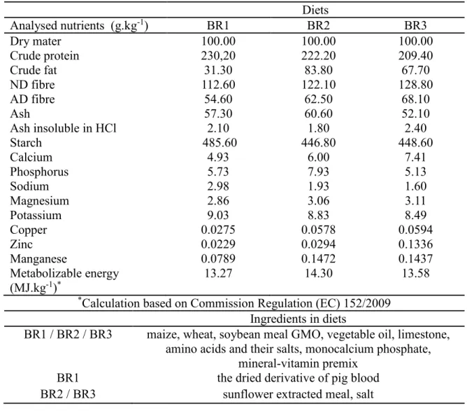 Table 1: Composition of the experimental diets   Diets  Analysed nutrients  (g.kg -1 )  BR1  BR2  BR3  Dry mater  100.00  100.00  100.00  Crude protein  230,20  222.20  209.40  Crude fat  31.30  83.80  67.70  ND fibre  112.60  122.10  128.80  AD fibre  54.