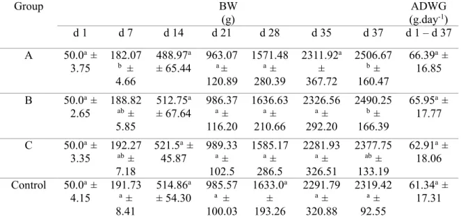 Table 2: Impact of feeding of humic substances on the growth parameters of broiler  chickens   Group  BW    (g)   ADWG (g.day-1 )  d 1  d 7  d 14  d 21  d 28  d 35  d 37  d 1 – d 37  A  50.0 a   ±  3.75  182.07b   ±  4.66    488.97 a   ± 65.44  963.07a ±  