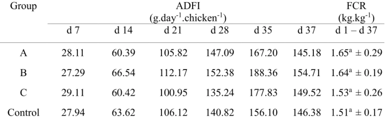 Table 3: Impact of feeding of humic substances on the feed consumption and conversion of  broiler chickens  Group  ADFI    (g.day -1 .chicken -1 )   FCR  (kg.kg-1 )  d 7  d 14  d 21  d 28  d 35  d 37  d 1 – d 37  A  28.11  60.39  105.82  147.09  167.20  14