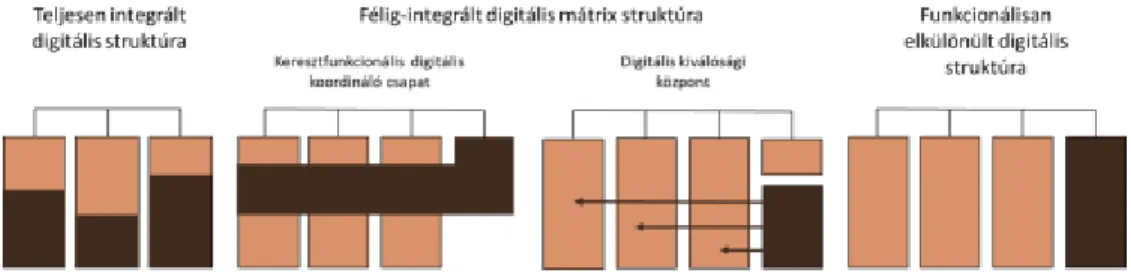 2. ábra.  Digitális átalakítás strukturális megoldásai, saját szerkesztés  Forrás: (Davis-Peccoud, Baculard, Caimi, &amp; Straehle, 2018) alapján 