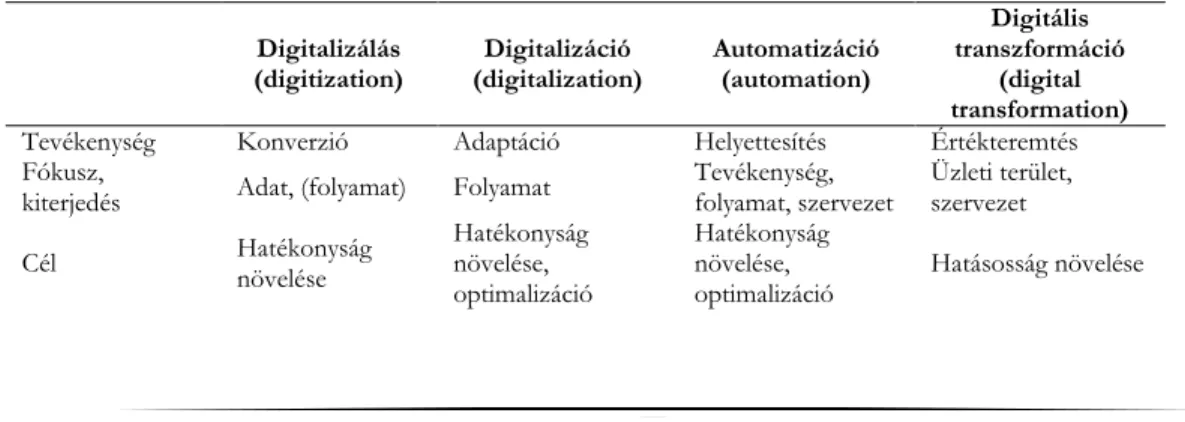 1. táblázat.  Digitalizációs fogalmak összehasonlítása 
