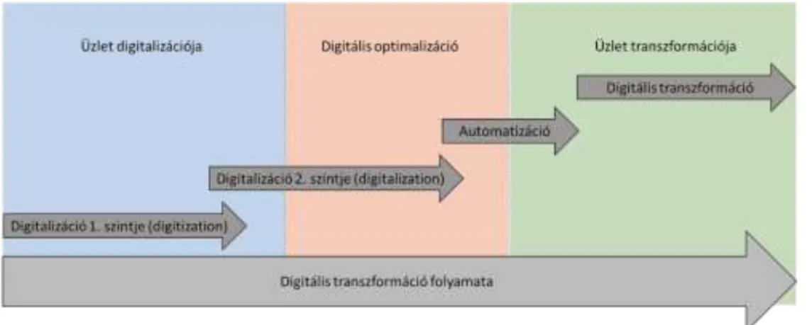 1. ábra.  Digitális transzformáció folyamata  Forrás: Saját szerkesztés 