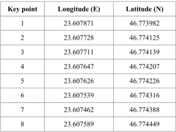 TABLE III.   K EY POINTS COORDINATES