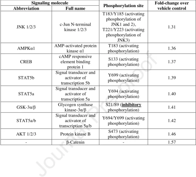Table  1  List  of  signaling  molecules  exhibiting  relevant  (≥1.3-fold)  increase  in  phosphokinase array signal intensity following 20 min treatment with 50 µM OEA 