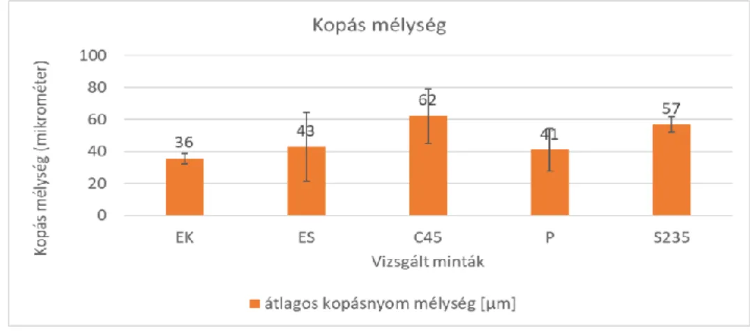 8. ábra. A kopási mélység értéke a különböző jelű mintáknál 