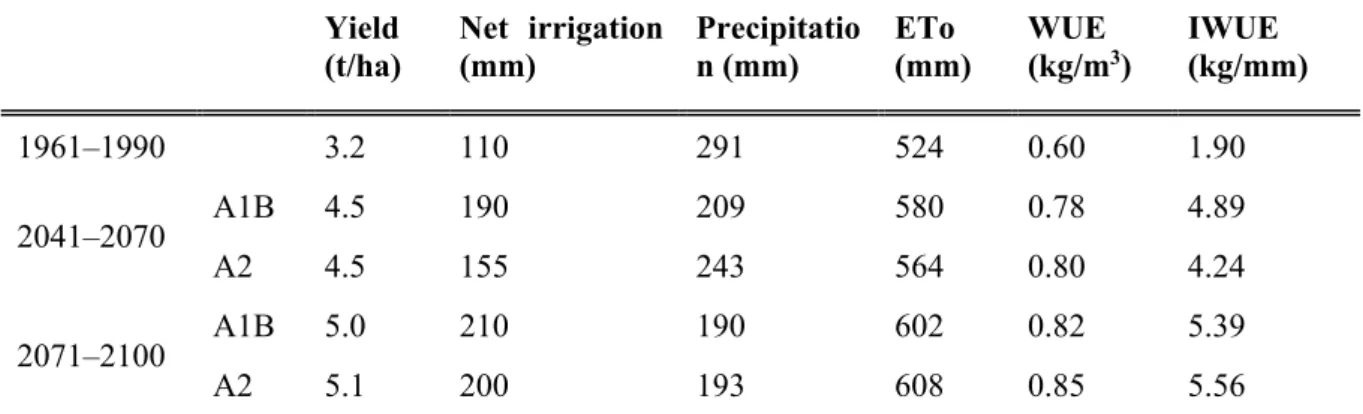 Table 13. Average yield (dm t/ha) and water use efficiency (WUE, kg/m 3 ) and irrigation  water use efficiency (IWUE, kg/mm) for irrigated soybean crop in 1961–1990 and future  conditions under A1B and A2 SRES scenarios 