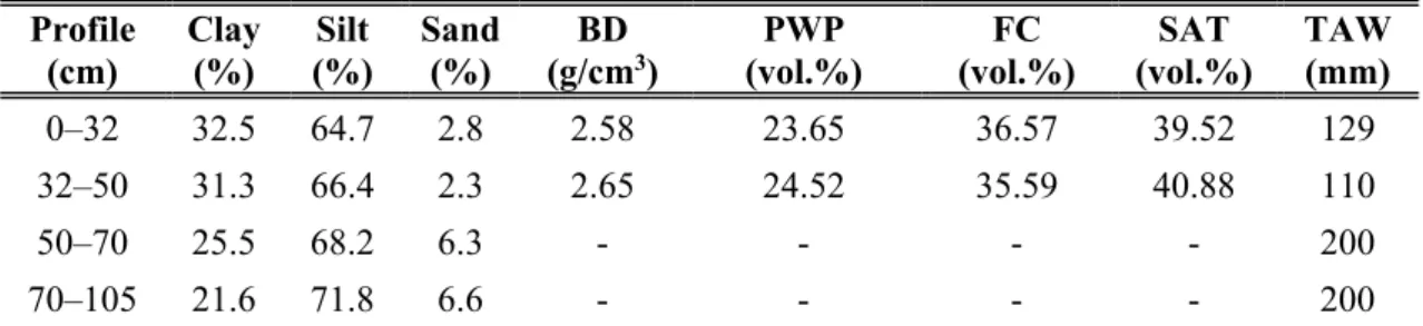 Table 1. Mechanical and hydrological characteristics of the soil at the research site   Profile  (cm)  Clay (%)  Silt  (%)  Sand (%)  BD (g/cm 3 )  PWP  (vol.%)  FC  (vol.%)  SAT  (vol.%)  TAW (mm)  0–32 32.5 64.7 2.8  2.58  23.65  36.57  39.52  129  32–50