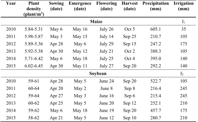Table 3. Planting date, density, and observed phenology for maize and soybean crops  Year Plant  density  (plant/m 2 )  Sowing (date)  Emergence (date) Flowering (date)  Harvest (date)  Precipitation (mm)  Irrigation (mm)  Maize  I 1