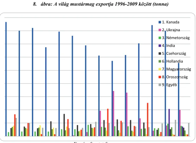 Az 1996-2009-ig terjedő időszakban (8. ábra) szemmel láthatóan megnőtt az export piac  szereplőinek száma