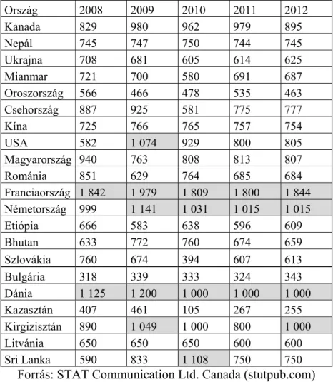 A világ mustármag terméshozamát a 2. táblázat mutatja. A vizsgált országok jelentős részénél  500-800 kg/ha között ingadozik, de előfordul 2.000 kg/ha-os terméshozam is, amit elsősorban  Kanadával szoktak párosítani, legnagyobb termelő ország lévén