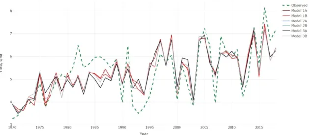 Figure 2. Observed and modeled corn yields in Hungary (1970–2018). 