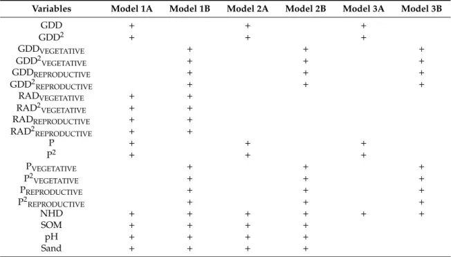 Table 1. Summary table of performed variable structures in each model.