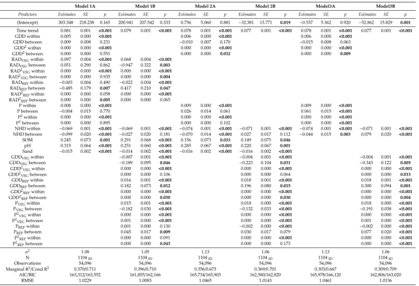 Table 2. Regression Results of REWB models from a Variety of Panel Specifications.