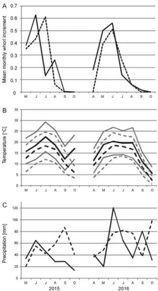 Fig. 5. A) Mean monthly whorl increment of Xerolenta  obvia in two growth seasons in SW (solid line) and NE  (dashed line) populations; B) mean (black lines),  maxi-mum and minimaxi-mum (grey lines) monthly temperature,  and C) total monthly precipitation 