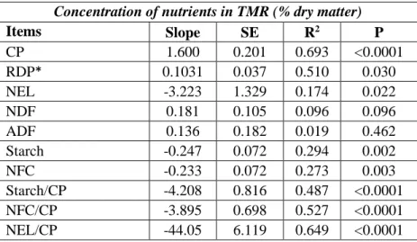 Table 2: Linear regression between MUN in milk and nutrients content of TMR 
