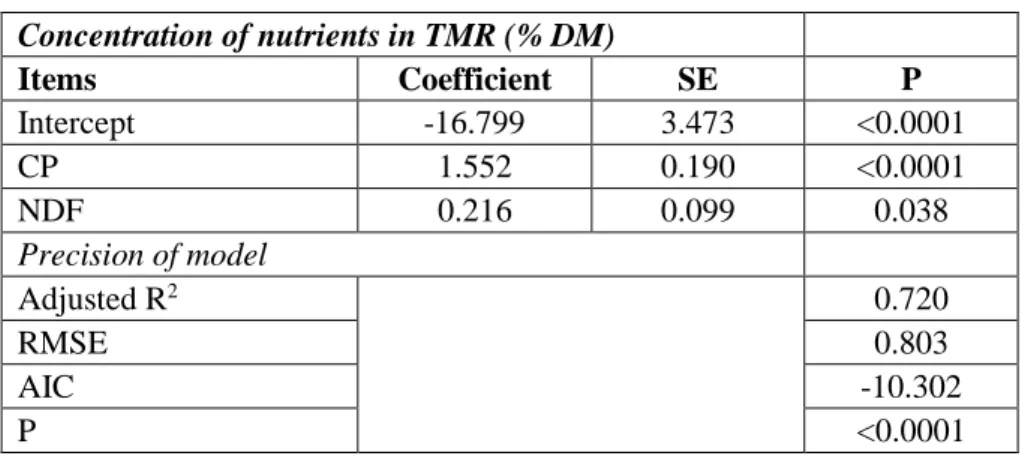 Table 3: Multiple regression of nutritional effect on MUN concentration 