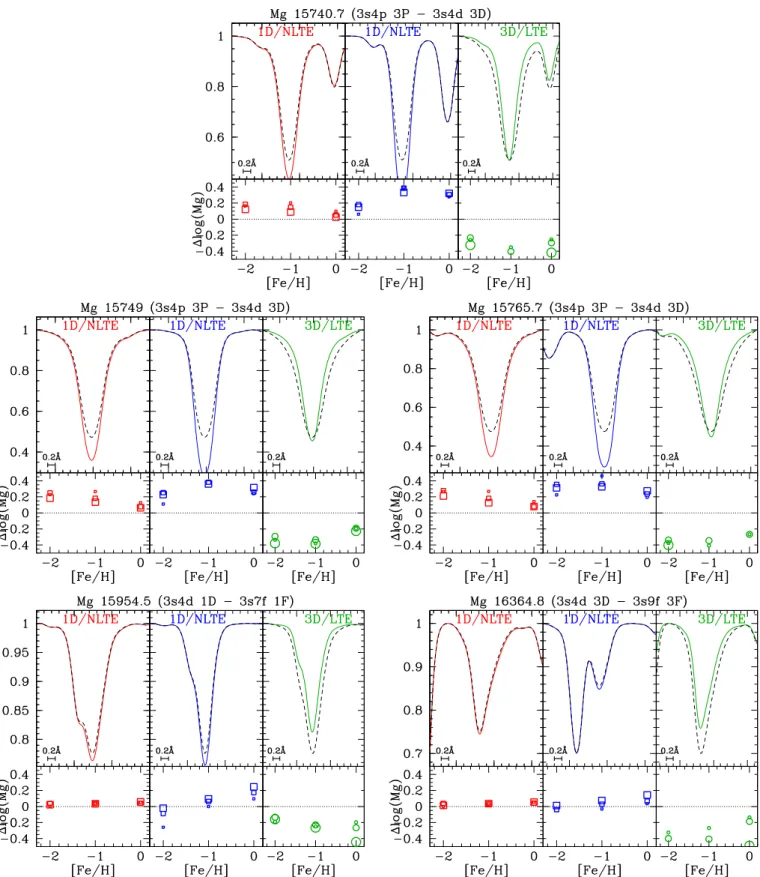 Fig. 2: Synthesis of the Mg lines used in this work. In each sub-panel the upper part shows the 1D–LTE synthesis (dashed black line), the 1D–NLTE synthesis from this work (red) and Kovalev et al
