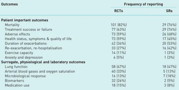 TABLE 1 Frequency that different outcome measures were reported in 123 RCTs and 38 SRs conducted during the past decade