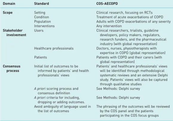TABLE 2 Compliance of the COS-AECOPD with the COS-STAD standards for COS development
