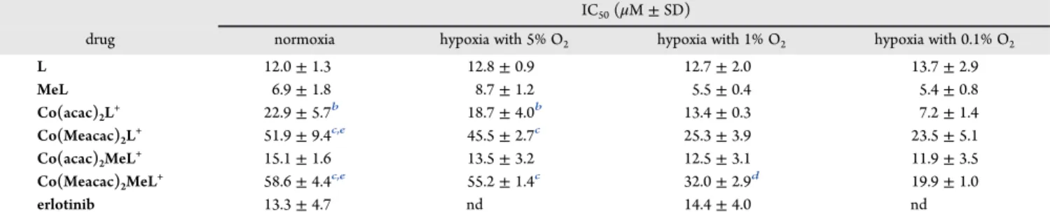 Figure 12. Cytotoxic activity of the indicated compounds against A431 cancer cells. The incubation time of the compounds on the cells was 72 h under normoxic and three diﬀerent hypoxic conditions (5%, 1%, or 0.1% O 2 )