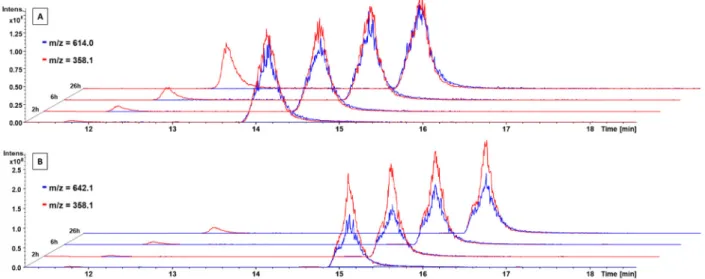 Figure 8. Stability measurements of Co(acac) 2 L + , Co(Meacac) 2 L + , Co(acac) 2 MeL + , and Co(Meacac) 2 MeL + incubated in FCS at 37 °C (pH 7.4, 150 mM phosphate bu ﬀ er) and analyzed by mass spectrometry over a period of 26 h