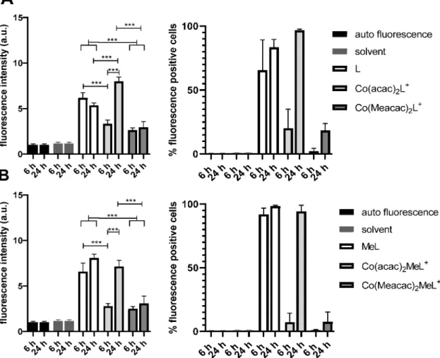 Figure 10. Release of (A) L or (B) MeL from the indicated cobalt(III) complexes under normoxic cell culture conditions (37 °C, 21% O 2 , and 5%