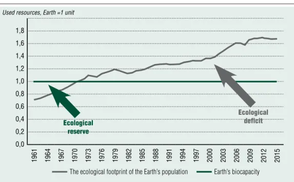 Figure 6 change of the ecological footpRint of the woRld population