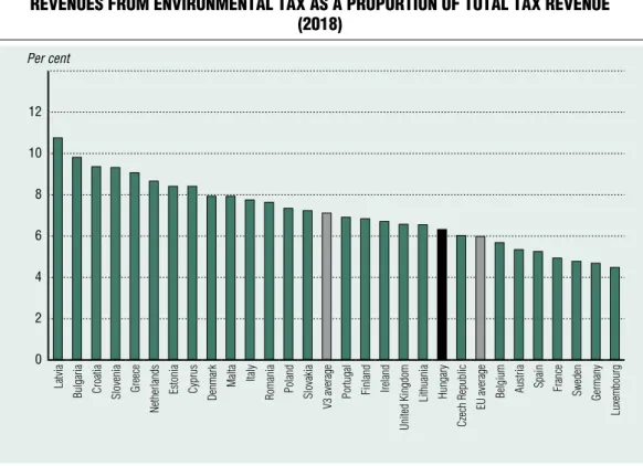 Figure 8 Revenues fRom enviRonmental tax as a pRopoRtion of total tax Revenue  