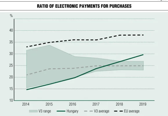 Figure 1  Ratio of electRonic payments foR puRchases