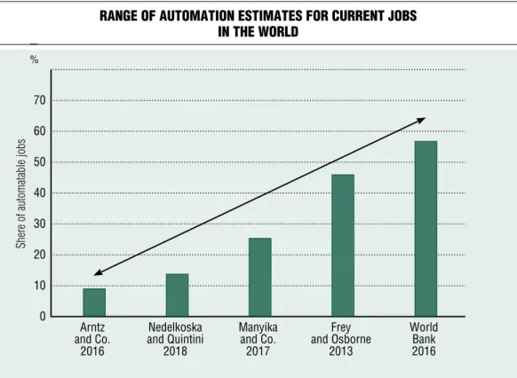 Figure 4 Range of automation estimates foR cuRRent jobs  