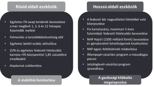 7. ábra:  A koronavírus-járvány által okozott válság kezelésére bevezetett monetáris politikai  intézkedések