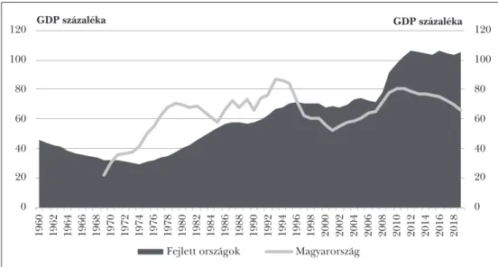 4. ábra: GDP-arányos bruttó államadósság a fejlett országokban és Magyarországon 0 20406080 100120020406080100120 1960 1962 1964 1966 1968 1970 1972 1974 1976 1978 1980 1982 1984 1986 1988 1990 1992 1994 1996 1998 2000 2002 2004 2006 2008 2010 2012 2014 20