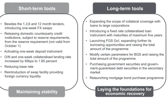 Figure 7:  Monetary policy measures introduced to deal with the crisis caused   by the Covid-19 pandemic