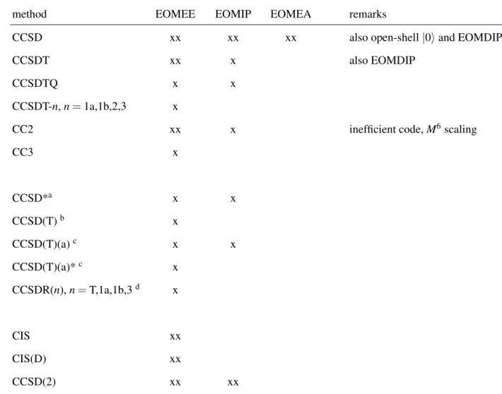 TABLE II. EOM-CC methods available in the CFOUR program package for closed-shell reference func- func-tions