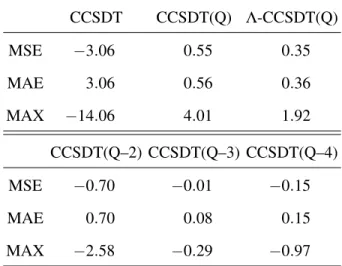 TABLE IV. Total atomization energy errors w.r.t. CCSDTQ in kJ/mol for various approximate quadru- quadru-ples methods (from Ref