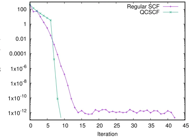 FIG. 1. Convergence profile for the regular SCF code and QCSCF for Benzene. The converged energy is -230.780571677 E h .