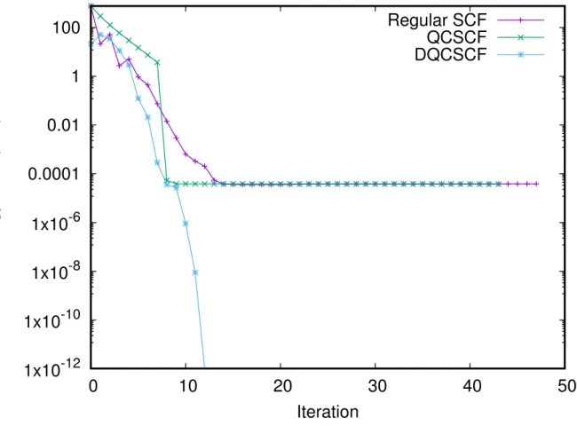 FIG. 2. Convergence profile (absolute energies are reported) for the regular SCF code, the default QCSCF code, xqcscf, and the NEO based code, xdqcscf, for Ar···O 2 