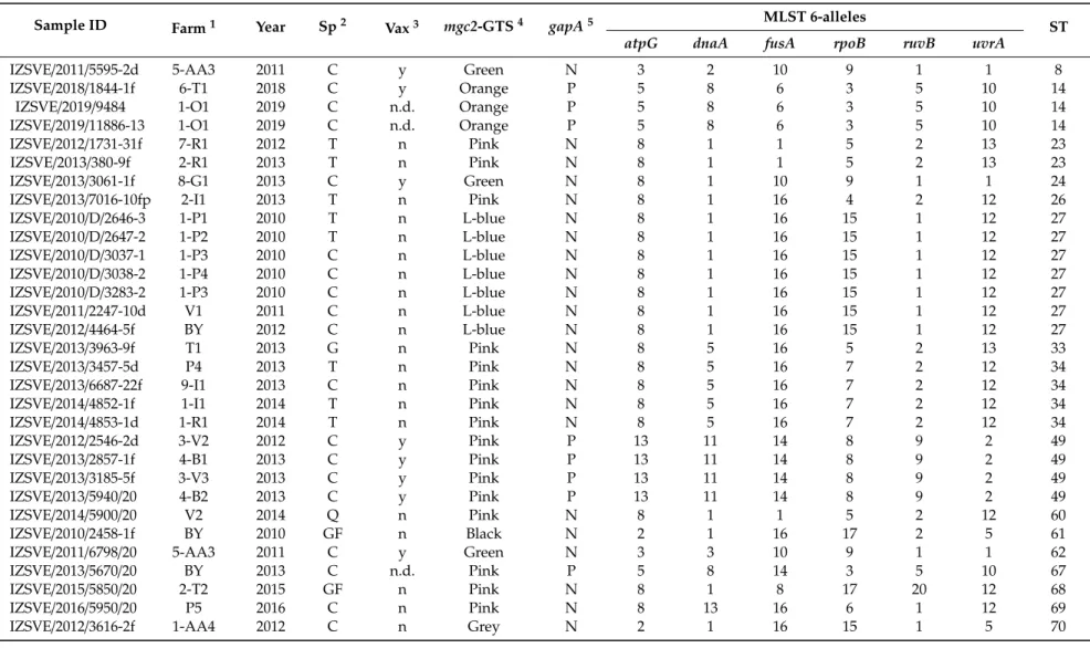 Table 1. Description of MG isolates analyzed in this study and genotyping results.