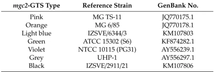 Table 2. mgc2-GTS color-type reference strains included in the present study.