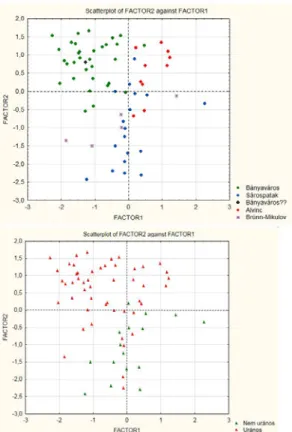 11. ábra: Kékmázas kerámiák XRF elemzésének  eredményei faktoranalízissel feldolgozva