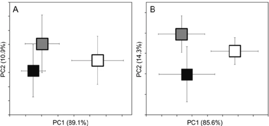 Figure  2. Principal  Component  Analysis  plots  of  MALDI-TOF  MS  spectral  datasets  derived  from  gudgeon brain (A) and muscle (B) tissues