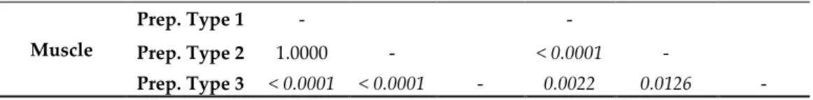 Table 4. Group differentiations of the three cryptic species based on pairwise KW tests